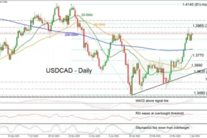 USD/CAD Tests Key Resistance Territory After Pullback from Ytd Highs