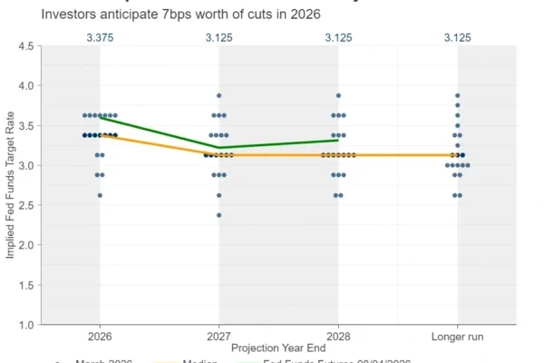 Week Ahead – US PPI Data and ECB Meeting Minutes on Tap
