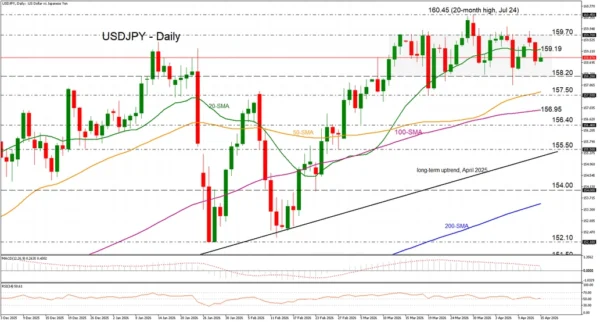 USD/JPY Remains Capped Below 159.00, 20‑day SMA in Focus