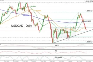 USD/CAD Extends Pullback to Three‑Week Lows Below 1.3700