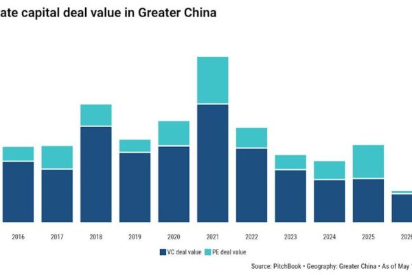 China's AI and robotics edge is winning back Western LPs, say investors