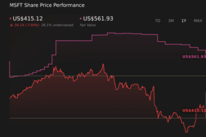 NasdaqGS:MSFT 1-Year Stock Price Chart