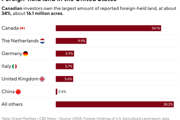 Foreign-held land in the United States (Table)