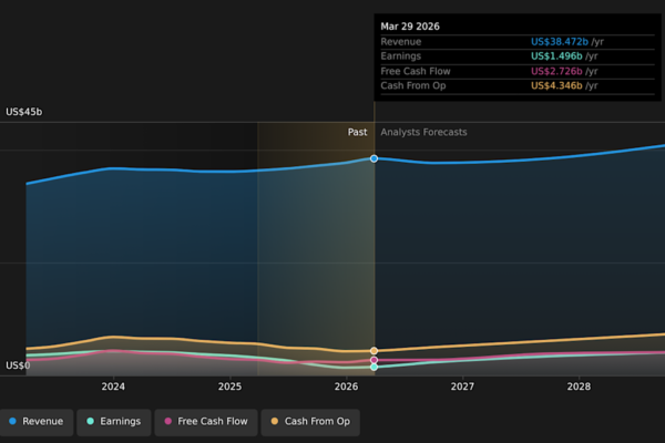 NasdaqGS:SBUX Earnings & Revenue Growth as at May 2026