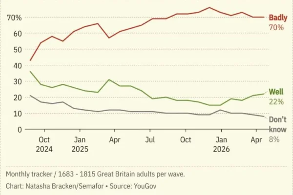 A chart showing how well people think Keir Starmer is doing as prime minister.
