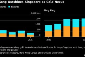 Hong Kong to get edge in Asia gold-hub push with clearing system