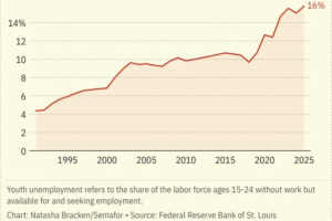 Chart showing China’s youth unemployment rate