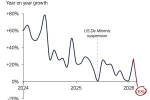 Aevean - March sees first e-commerce air trade volume decline in years