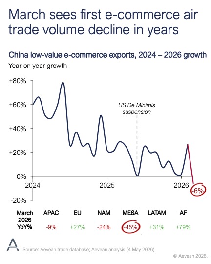 Aevean - March sees first e-commerce air trade volume decline in years