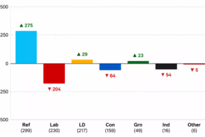 In UK local elections, PM Starmer’s Labour suffers huge losses amid Reform UK surge – Firstpost