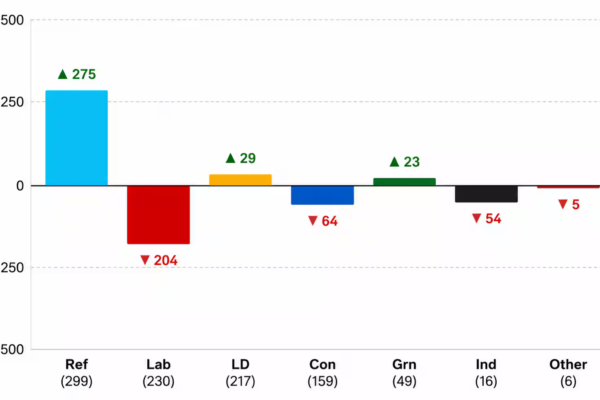 In UK local elections, PM Starmer’s Labour suffers huge losses amid Reform UK surge – Firstpost