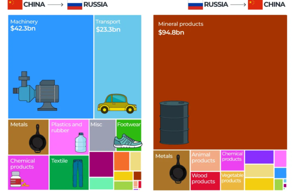 INTERACTIVE-What do China and Russia trade most?-sep3-2025 copy 4-1756879426
