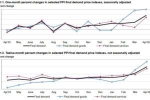US PPI Surges to Highest Since 2022 as Upstream Inflation Pressures Intensify