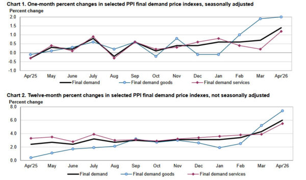 US PPI Surges to Highest Since 2022 as Upstream Inflation Pressures Intensify