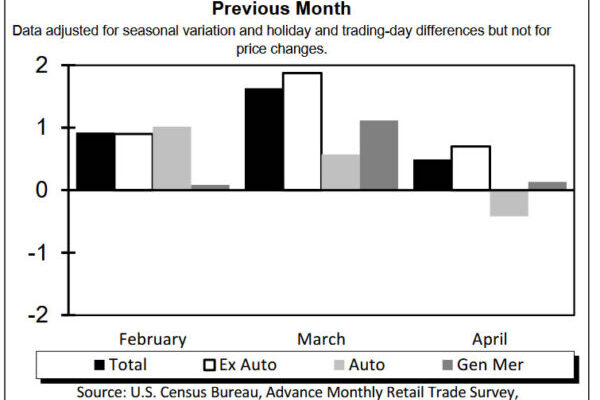 US Retail Sales Rise 0.5% in April, Reinforcing Resilient Demand
