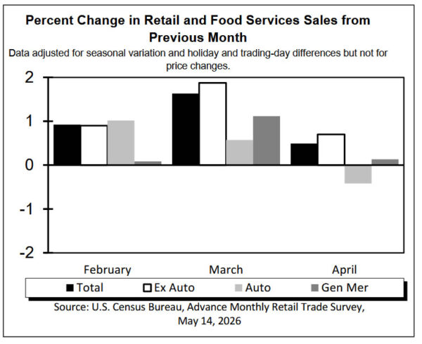 US Retail Sales Rise 0.5% in April, Reinforcing Resilient Demand