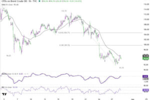 Brent Oil Holding Below $100 Suggests Markets Still See Room for a US-Iran Deal