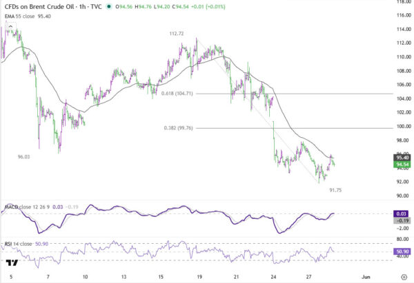 Brent Oil Holding Below $100 Suggests Markets Still See Room for a US-Iran Deal