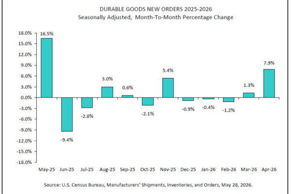 US Durable Goods Orders Smash Forecasts as Transportation Demand Jumps