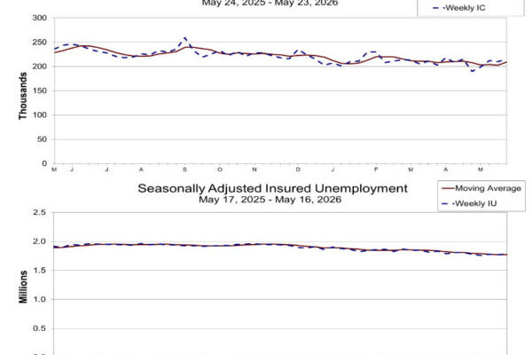 US Jobless Claims Edge Higher to 215k as Continuing Claims Rise Too