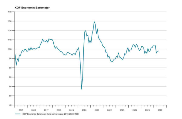 Swiss KOF Barometer Edges Higher to 98.0, But Outlook Remains Subdued
