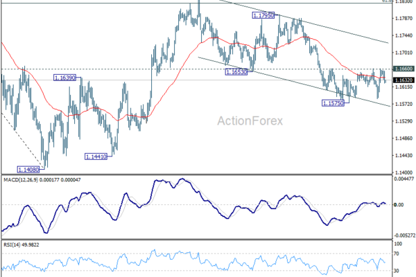 EUR/USD Stalls Below 1.1660 as Dollar Refuses to Break Despite US-Iran Ceasefire Extension