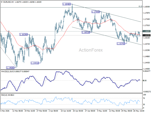 EUR/USD Stalls Below 1.1660 as Dollar Refuses to Break Despite US-Iran Ceasefire Extension