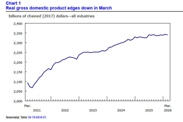 Canada GDP Contracts in March, But Early April Rebound Signals Resilience