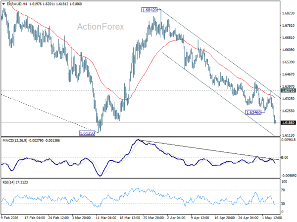 EUR/AUD Daily Outlook - ActionForex