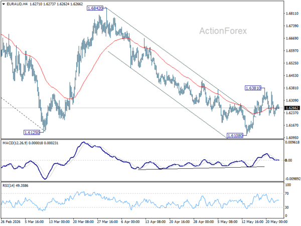 EUR/AUD Weekly Outlook - ActionForex