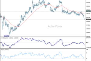 EUR/CHF Weekly Outlook - ActionForex