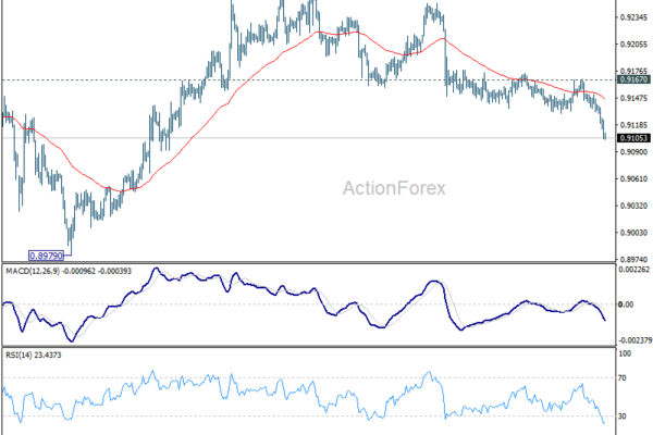 EUR/CHF Weekly Outlook - ActionForex