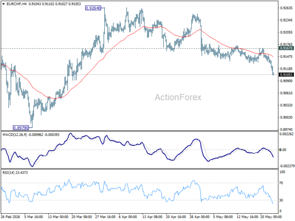 EUR/CHF Weekly Outlook - ActionForex