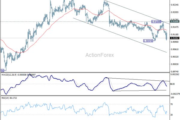 EUR/CHF Weekly Outlook - ActionForex