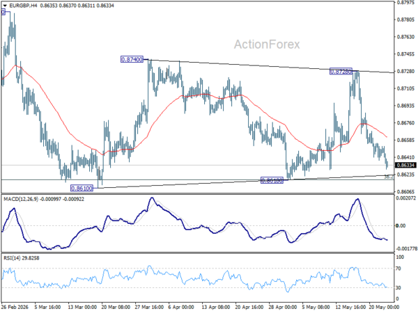 EUR/GBP Weekly Outlook - ActionForex