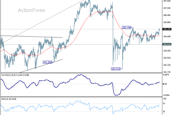 EUR/JPY Daily Outlook - ActionForex