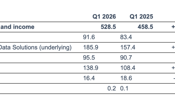 Euronext registers 5.8% Y/Y increase in FX trading revenue in Q1 2026