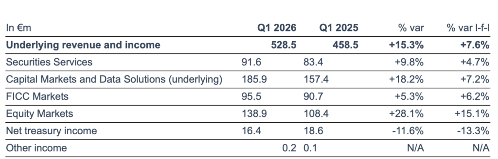 Euronext registers 5.8% Y/Y increase in FX trading revenue in Q1 2026