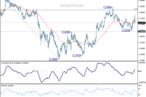 EUR/USD Weekly Outlook - ActionForex