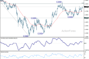 EUR/USD Weekly Outlook - ActionForex
