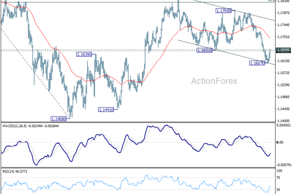 EUR/USD Mid-Day Outlook - ActionForex