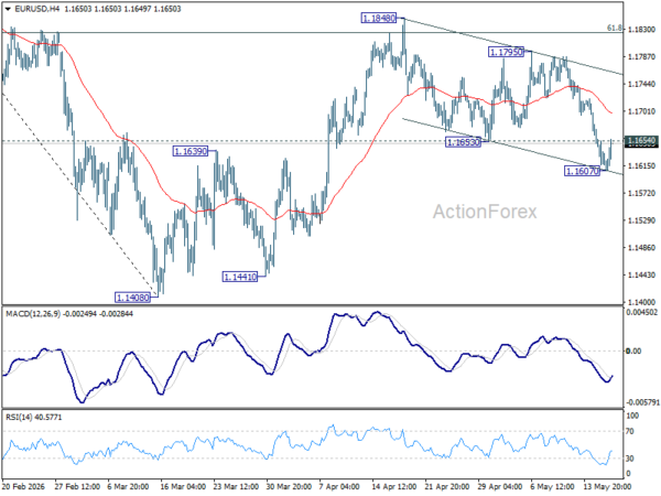 EUR/USD Mid-Day Outlook - ActionForex