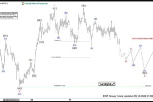 XAUUSD Elliott Wave Update: Gold in Expanded Flat Correction