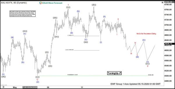 XAUUSD Elliott Wave Update: Gold in Expanded Flat Correction
