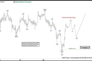 Gold (XAUUSD) Price Action Strong Elliott Wave Impulsive Reaction from Key Support Zone