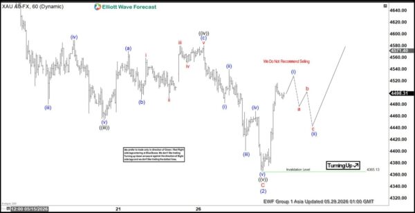 Gold (XAUUSD) Price Action Strong Elliott Wave Impulsive Reaction from Key Support Zone