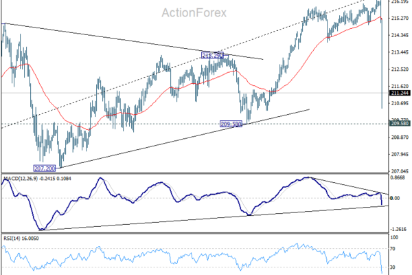 GBP/JPY Mid-Day Outlook - ActionForex
