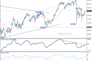 GBP/JPY Weekly Outlook - ActionForex