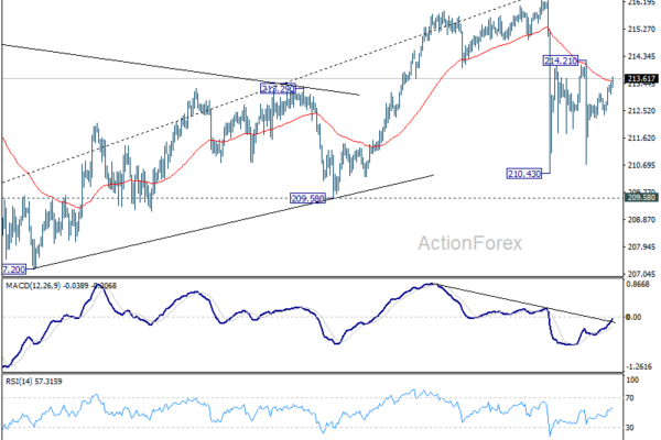 GBP/JPY Weekly Outlook - ActionForex