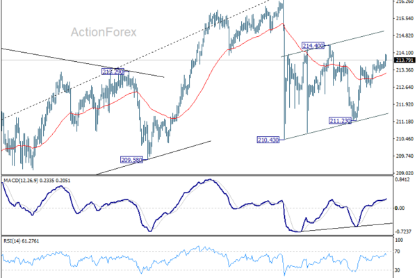 GBP/JPY Weekly Outlook - ActionForex